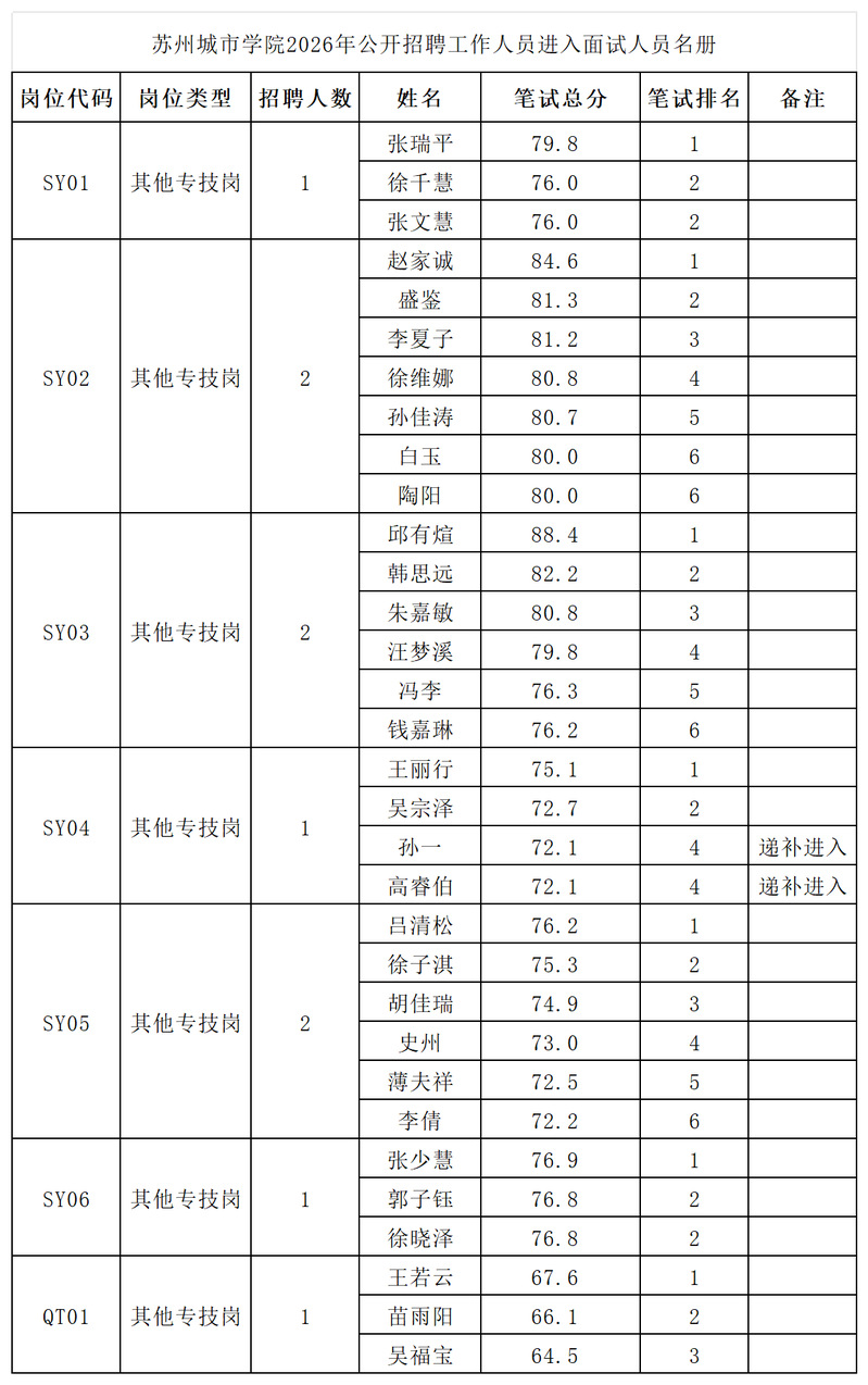 苏州城市学院2026年公开招聘工作人员进入面试人员名册公告
